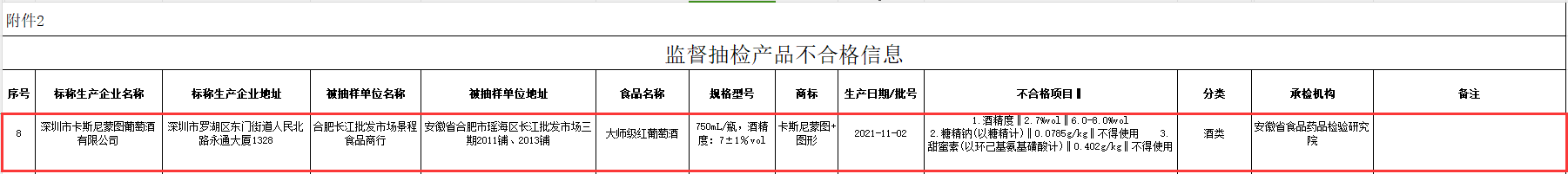 葡萄酒抽检报告：多批次检出甜蜜素好酒何须人工增甜？(图6)