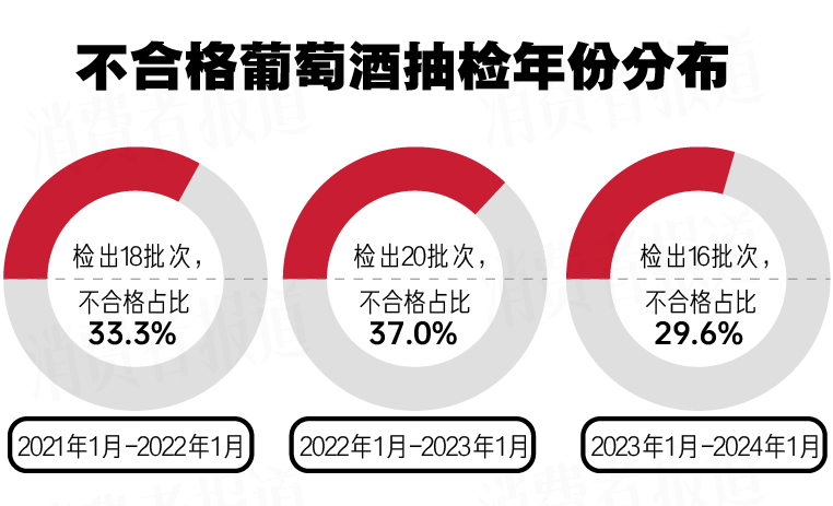 葡萄酒抽检报告：多批次检出甜蜜素好酒何须人工增甜？(图1)