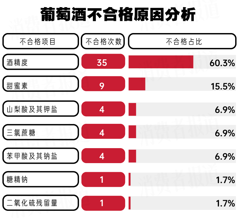 葡萄酒抽检报告：多批次检出甜蜜素好酒何须人工增甜？(图4)