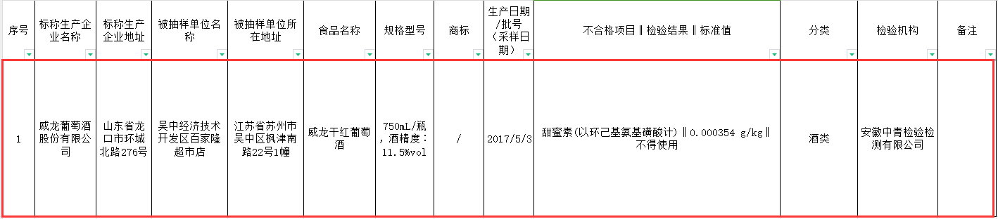葡萄酒抽检报告：多批次检出甜蜜素好酒何须人工增甜？(图8)