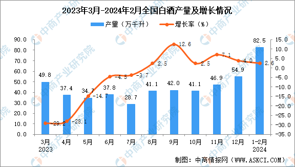 2024年1-2月全国白酒产量数据统计分析(图1)