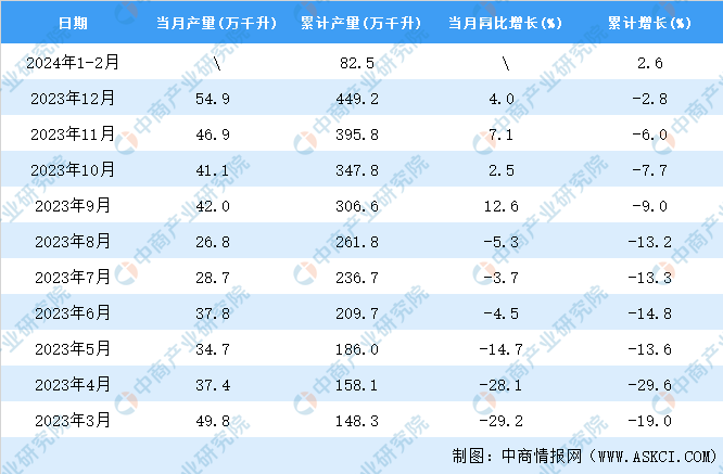 2024年1-2月全国白酒产量数据统计分析(图2)
