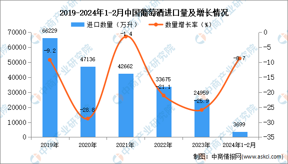 2024年1-2月中国葡萄酒进口数据统计分析：进口量同比下降87%(图1)