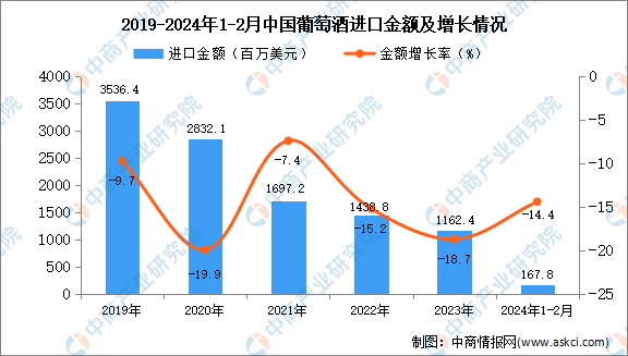 2024年1-2月中国葡萄酒进口数据统计分析：进口量同比下降87%(图2)