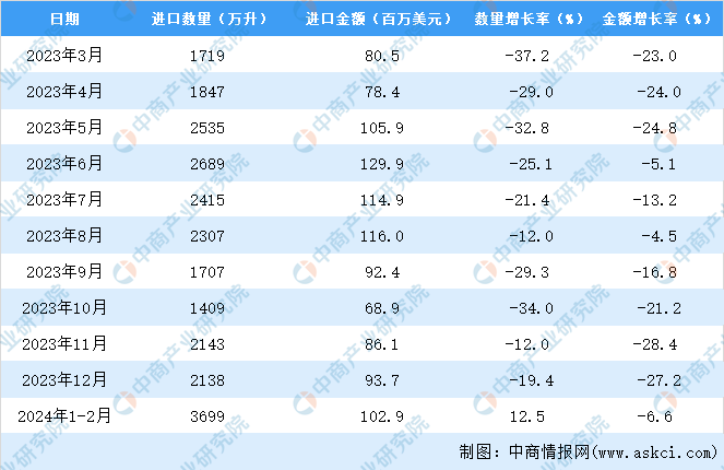 2024年1-2月中国葡萄酒进口数据统计分析：进口量同比下降87%(图3)