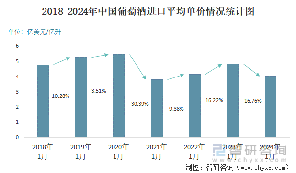 2024年1月中国葡萄酒进口数量和进口金额分别为025亿升和103亿美元(图3)