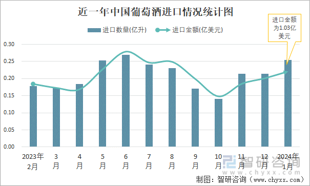 2024年1月中国葡萄酒进口数量和进口金额分别为025亿升和103亿美元(图1)
