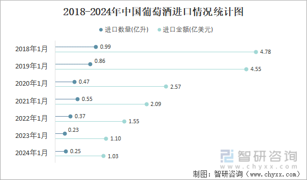 2024年1月中国葡萄酒进口数量和进口金额分别为025亿升和103亿美元(图2)