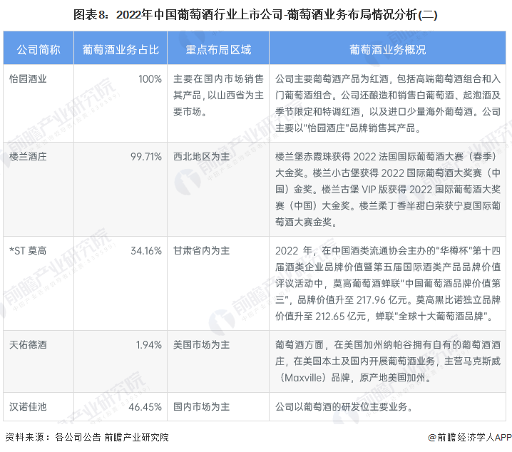 【最全】2024年中国葡萄酒行业上市公司市场竞争格局分析四大方面进行全方位对比(图4)
