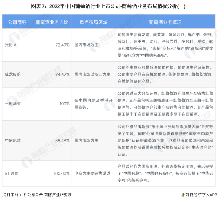 【最全】2024年中国葡萄酒行业上市公司市场竞争格局分析四大方面进行全方位对比(图3)