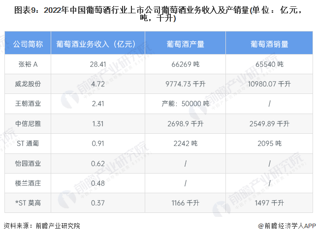【最全】2024年中国葡萄酒行业上市公司市场竞争格局分析四大方面进行全方位对比(图5)