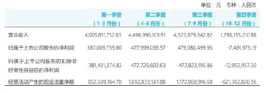 重庆啤酒业绩增长放缓：第四季度亏损749万研发费用减少近8成(图1)