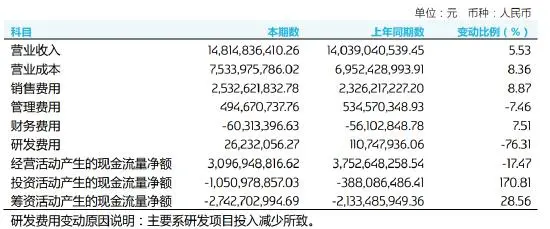 重庆啤酒业绩增长放缓：第四季度亏损749万研发费用减少近8成(图4)