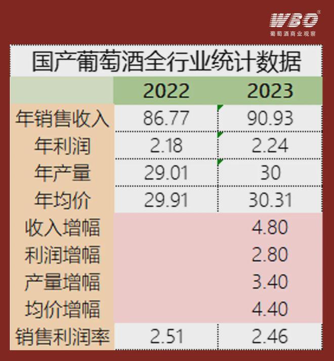 2023年国产葡萄酒产销呈弱复苏但规上企业数量减少15家(图1)