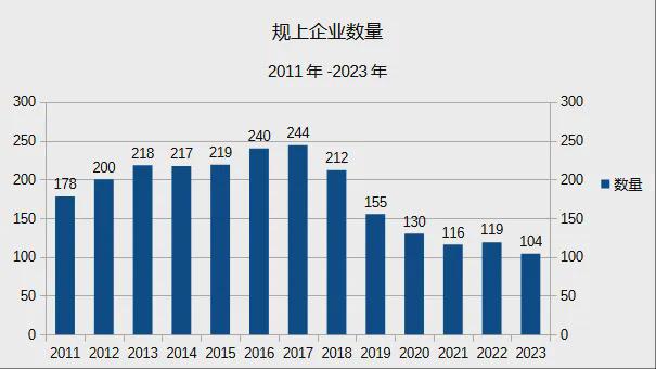 2023年国产葡萄酒产销呈弱复苏但规上企业数量减少15家(图3)