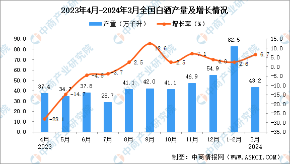 2024年3月全国白酒产量数据统计分析(图1)