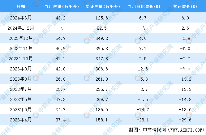 2024年3月全国白酒产量数据统计分析(图2)