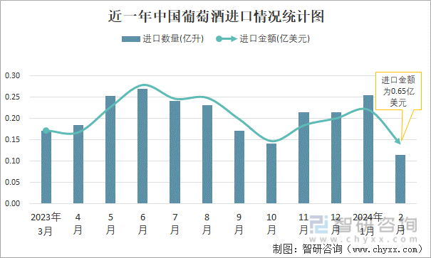 2024年2月中国葡萄酒进口数量和进口金额分别为012亿升和065亿美元(图1)