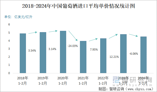 2024年2月中国葡萄酒进口数量和进口金额分别为012亿升和065亿美元(图3)