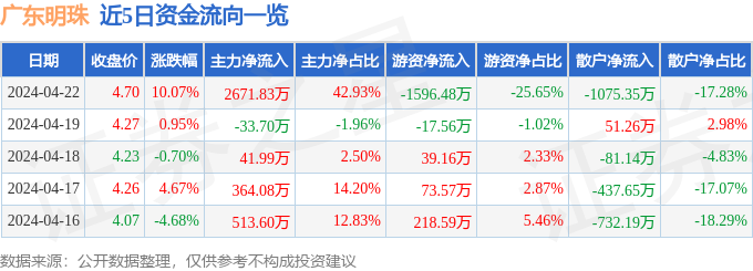 4月22日广东明珠涨停分析：白酒黄酒房地产概念热股(图1)