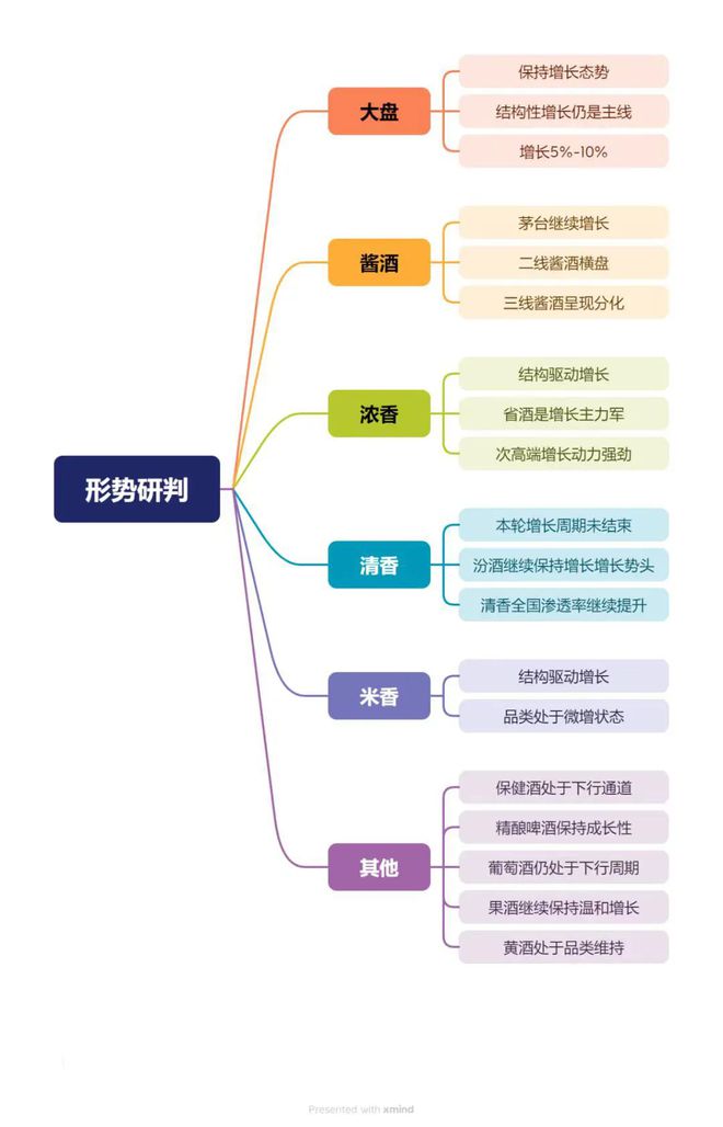 李童：酱酒、浓香和清香2024年的趋势、机会以及增长策略分别是什么？(图1)