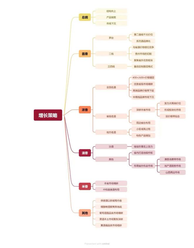 李童：酱酒、浓香和清香2024年的趋势、机会以及增长策略分别是什么？(图3)