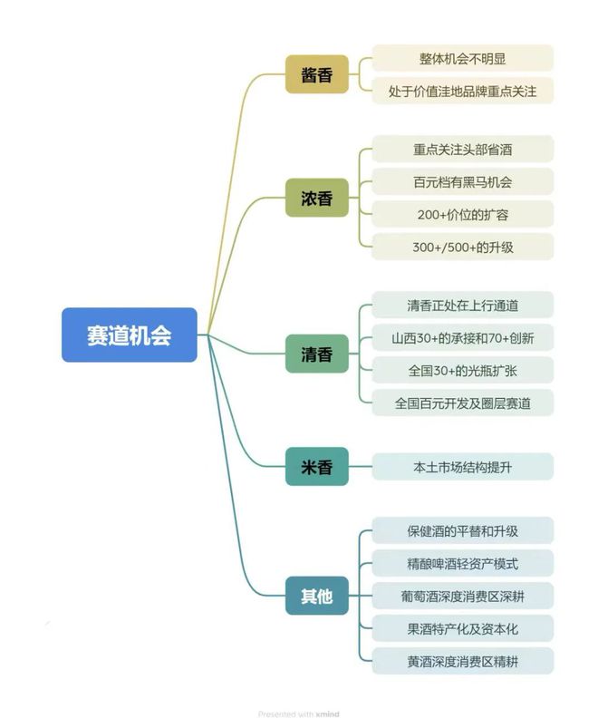李童：酱酒、浓香和清香2024年的趋势、机会以及增长策略分别是什么？(图2)