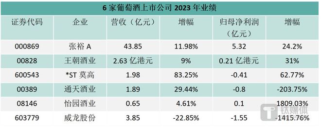上市公司业绩分化、中小酒企生存难2024年中国葡萄酒仍难言复苏｜行业风向标(图1)