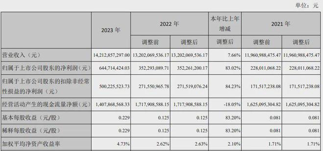 利润大涨83%远超行业对手！燕京啤酒2023业绩腾飞(图1)
