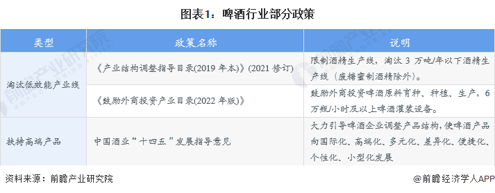 2023年中国啤酒行业市场现状及发展趋势分析高端化是未来方向【组图】(图1)