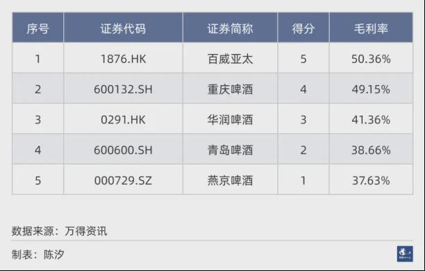 中国市场五大啤酒公司重庆啤酒经营效率最高(图8)
