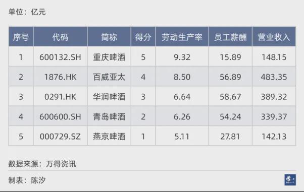中国市场五大啤酒公司重庆啤酒经营效率最高(图5)