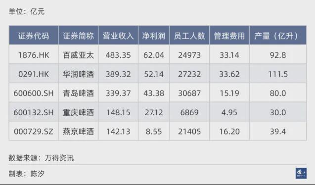 中国市场五大啤酒公司重庆啤酒经营效率最高(图2)