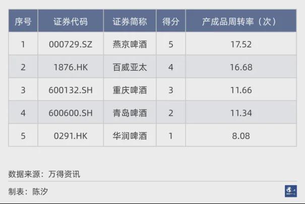 中国市场五大啤酒公司重庆啤酒经营效率最高(图12)