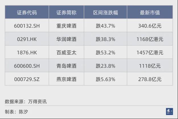 中国市场五大啤酒公司重庆啤酒经营效率最高(图13)