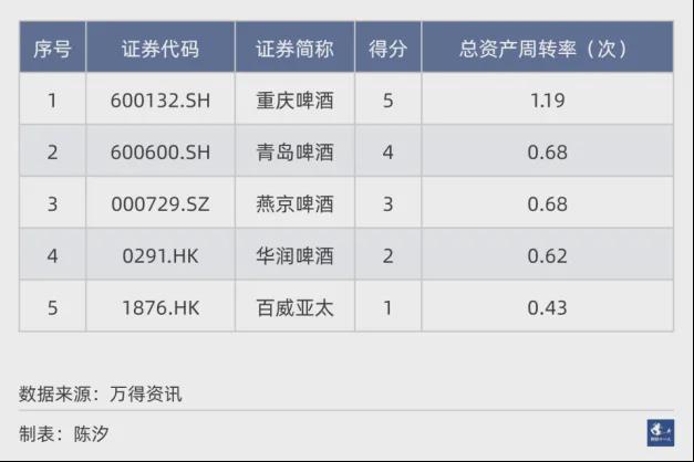 中国市场五大啤酒公司重庆啤酒经营效率最高(图11)