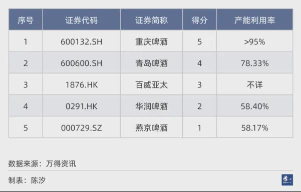 中国市场五大啤酒公司重庆啤酒经营效率最高(图10)