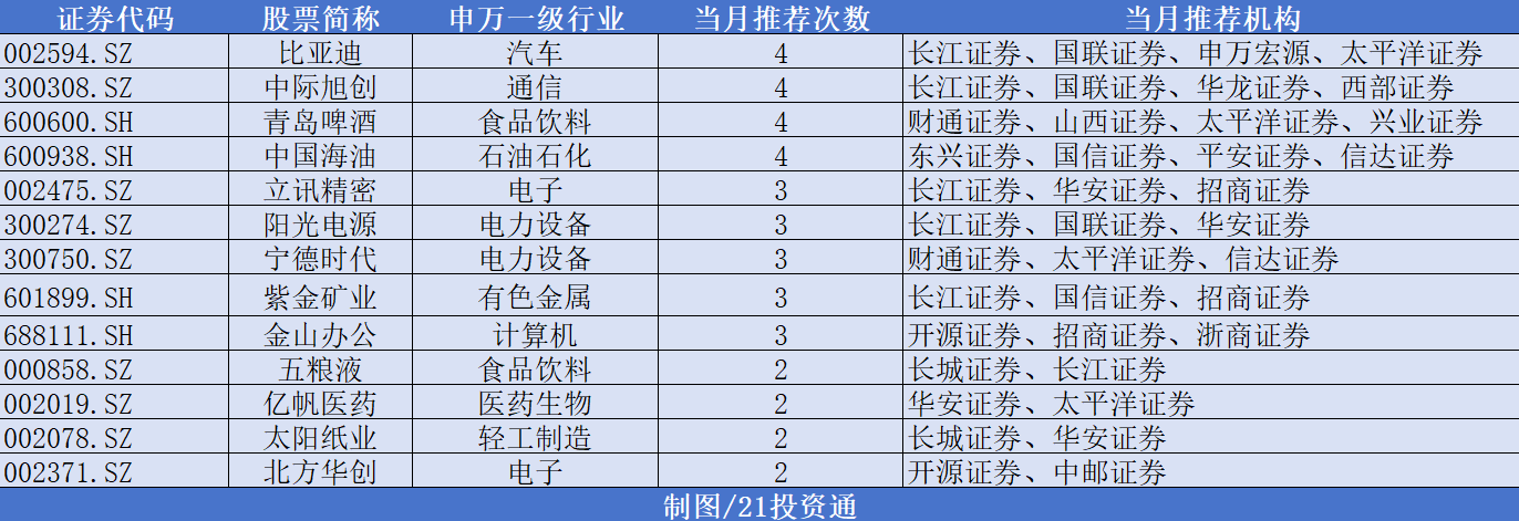5月券商金股出炉扎堆推荐比亚迪、青岛啤酒！政策端发力或将带动本月行情(图4)