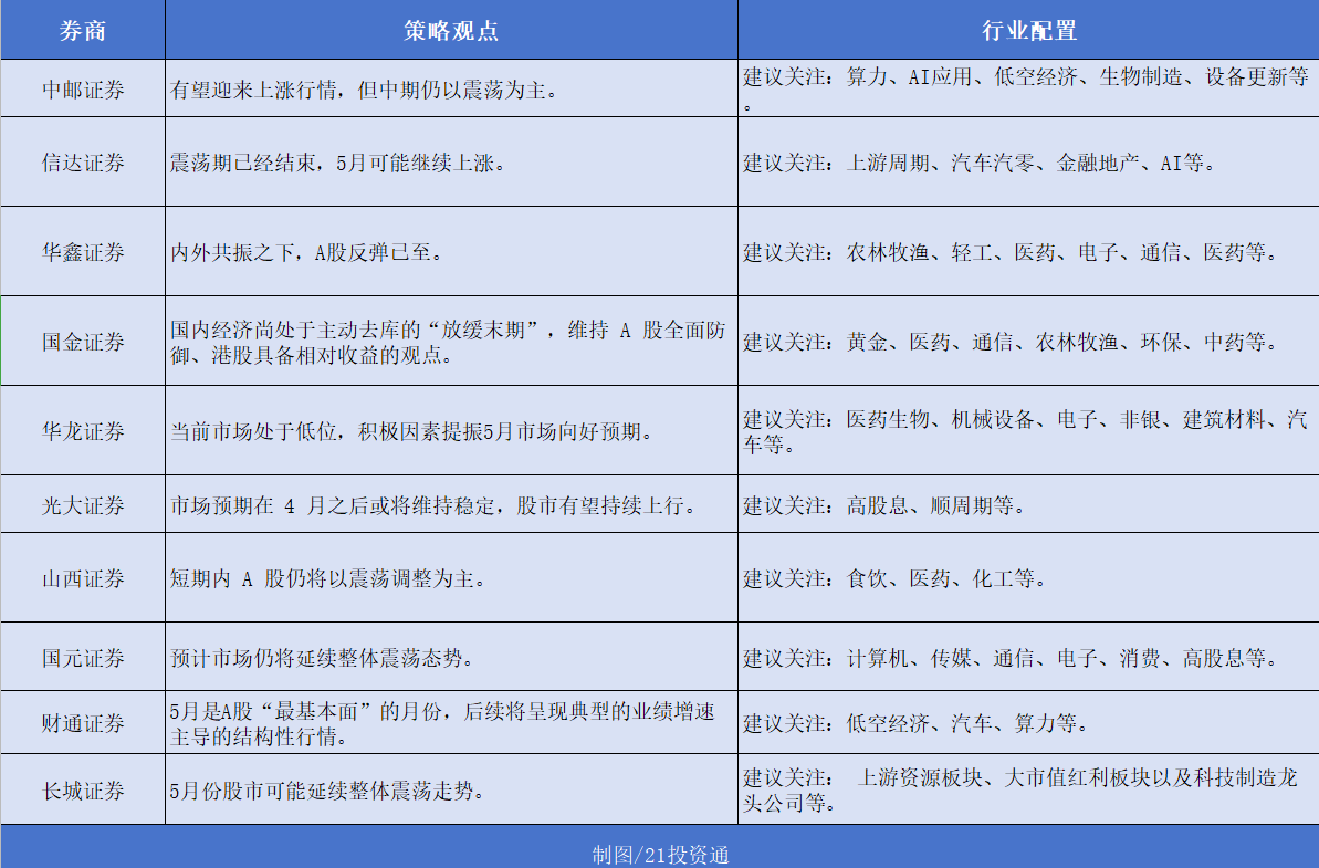 5月券商金股出炉扎堆推荐比亚迪、青岛啤酒！政策端发力或将带动本月行情(图3)