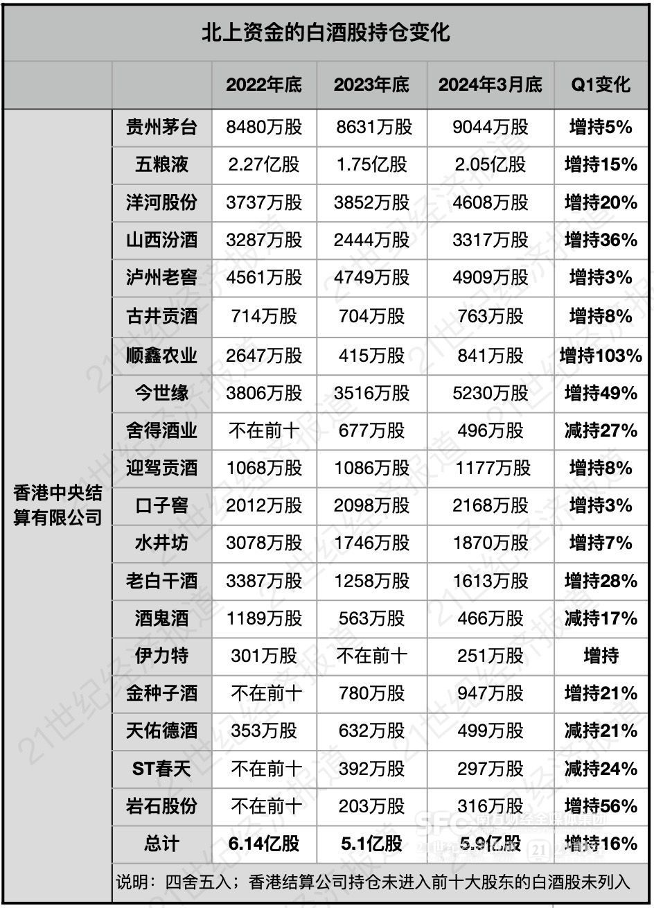 白酒股资金进退：外资回归公募撤退散户又创新高｜酒业财报观察(图1)
