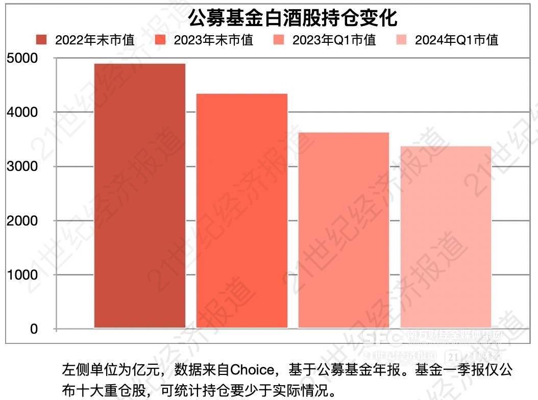 白酒股资金进退：外资回归公募撤退散户又创新高｜酒业财报观察(图3)