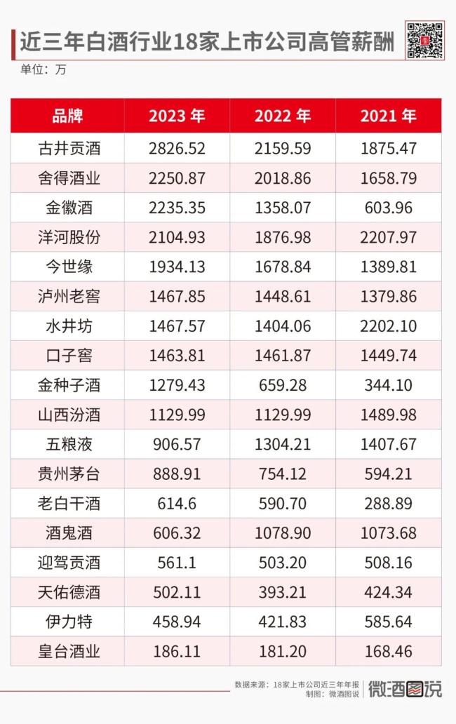 一年141亿人均4244万白酒圈薪资大起底(图1)