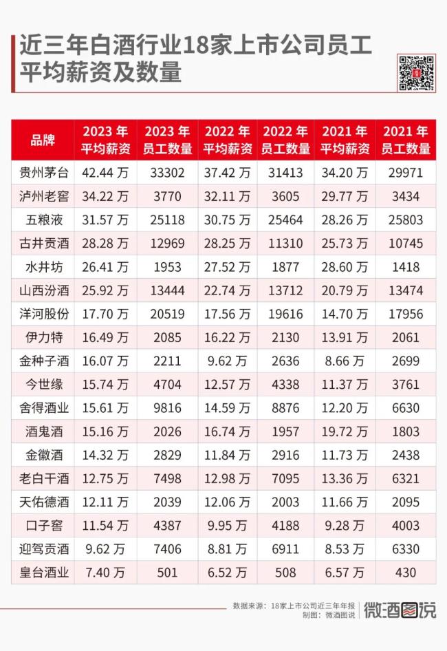 一年141亿人均4244万白酒圈薪资大起底(图2)