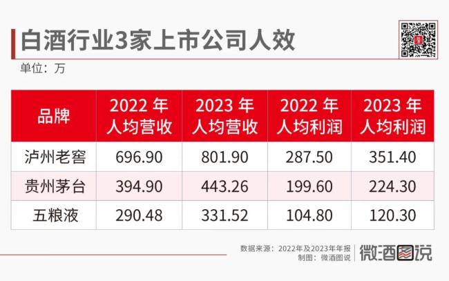 一年141亿人均4244万白酒圈薪资大起底(图3)