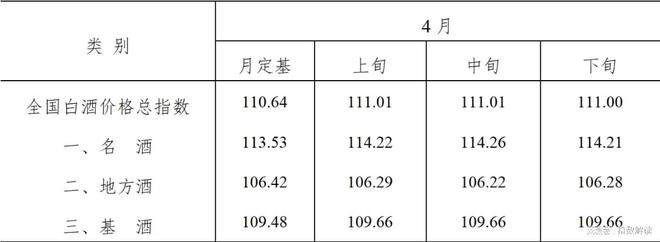 2024年4月全国白酒价格指数走势分析(图2)