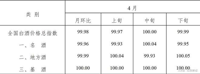 2024年4月全国白酒价格指数走势分析(图1)