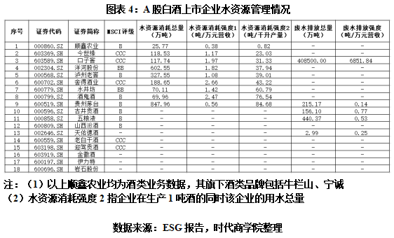 ESG榜单白酒企业ESG环境友好力：水井坊总评最高口子窖为排碳与废水“大户”(图4)