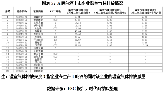ESG榜单白酒企业ESG环境友好力：水井坊总评最高口子窖为排碳与废水“大户”(图5)