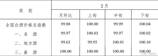 2024年2月全国白酒价格指数走势分析(图1)