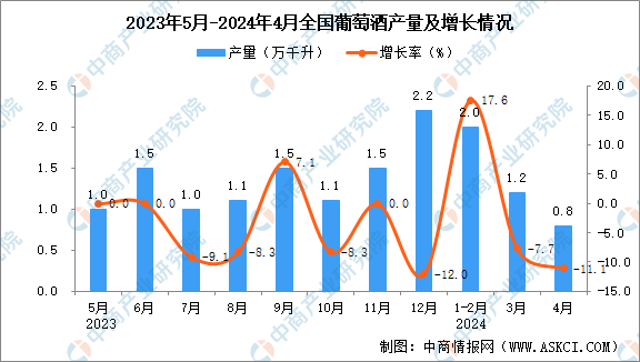 2024年4月全国葡萄酒产量数据统计分析(图1)